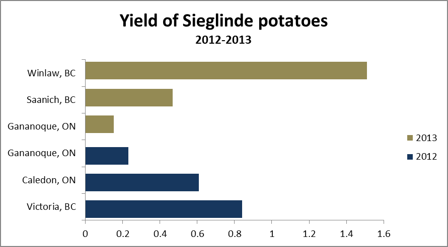 Sieglinde yields from 2012 and 2013.